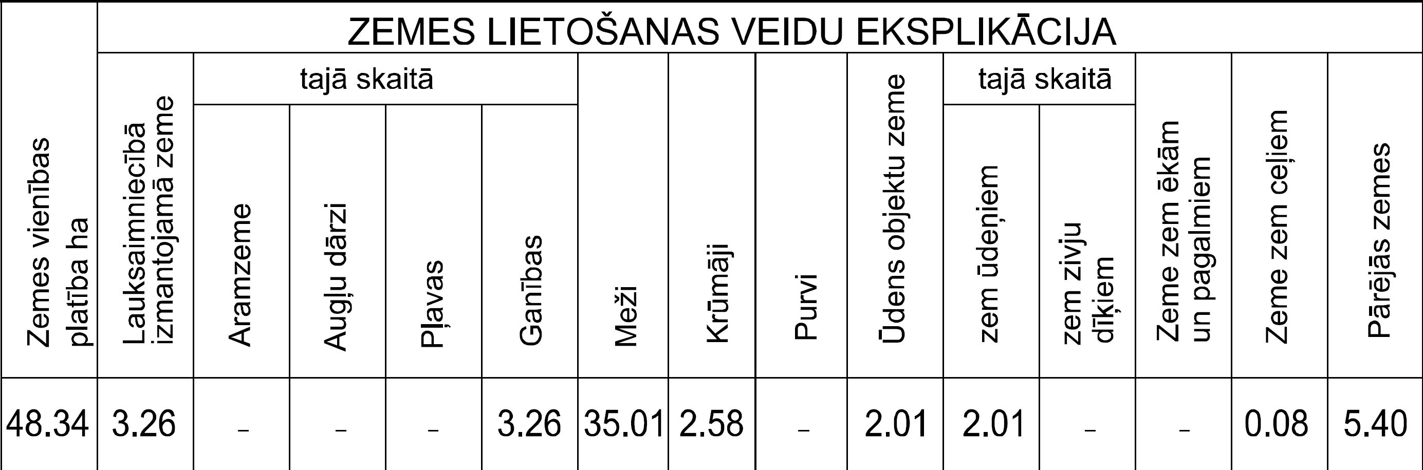 Zemes lietošanas veidi - Polbrenči