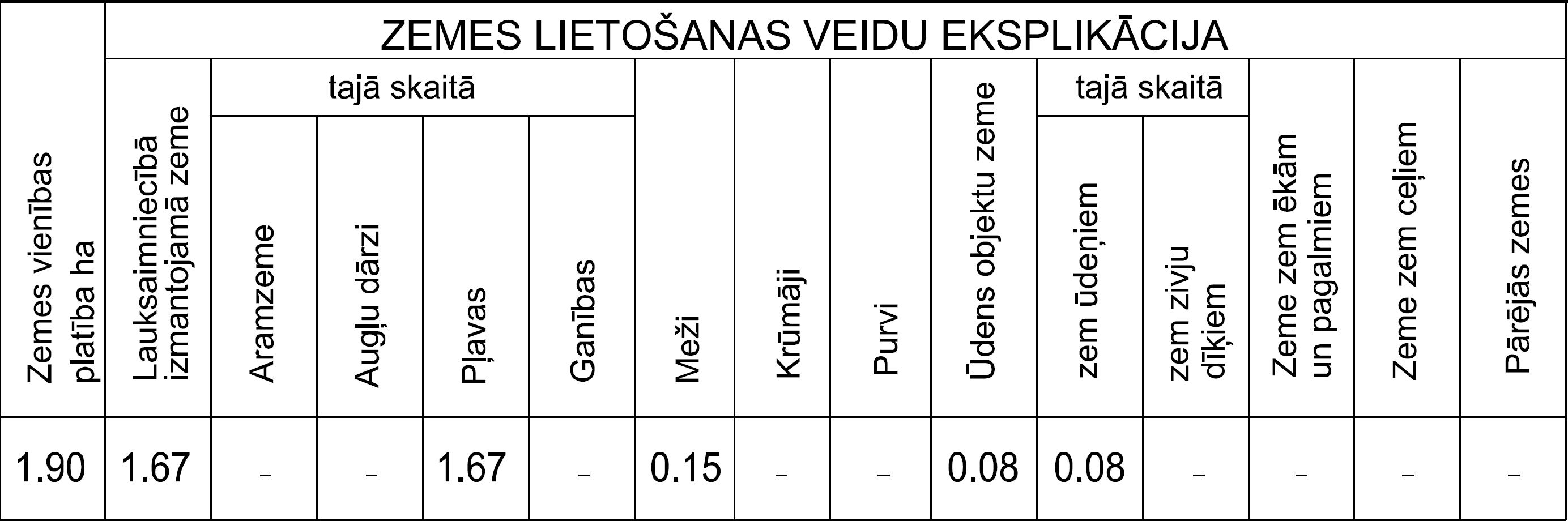 Zemes lietošanas veidi - Polbrenči1
